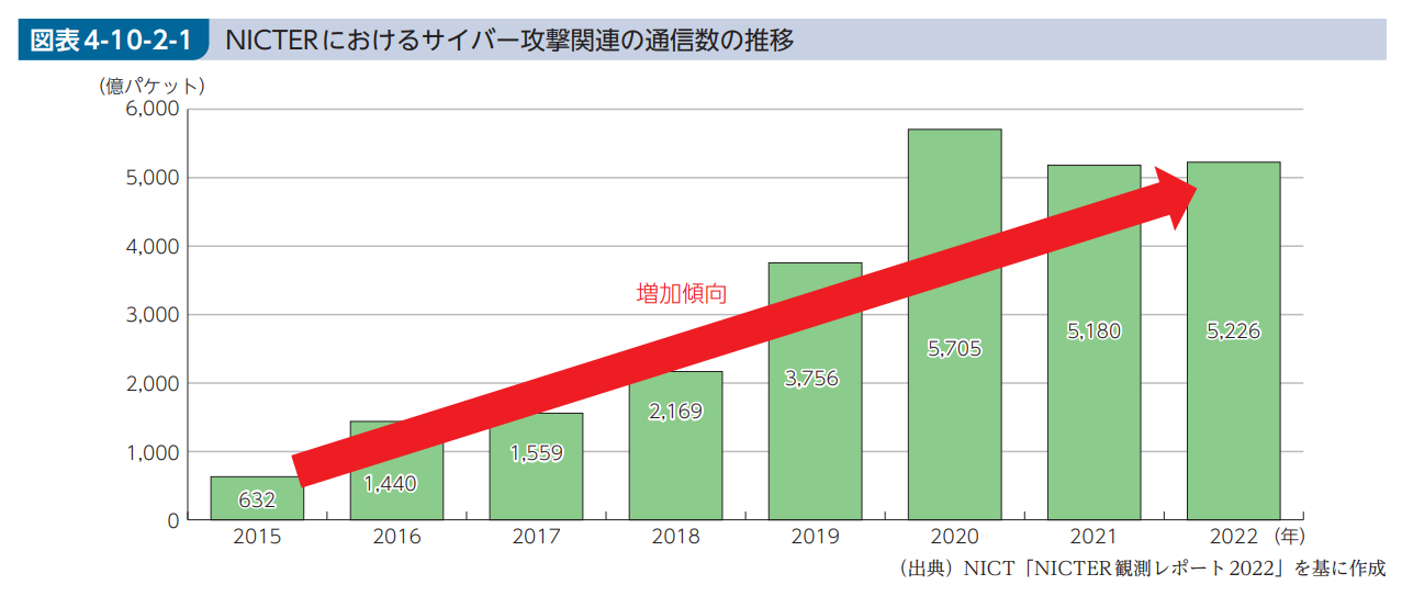 総務省「NICTERにおけるサイバー攻撃関連の通信数の推移」.png