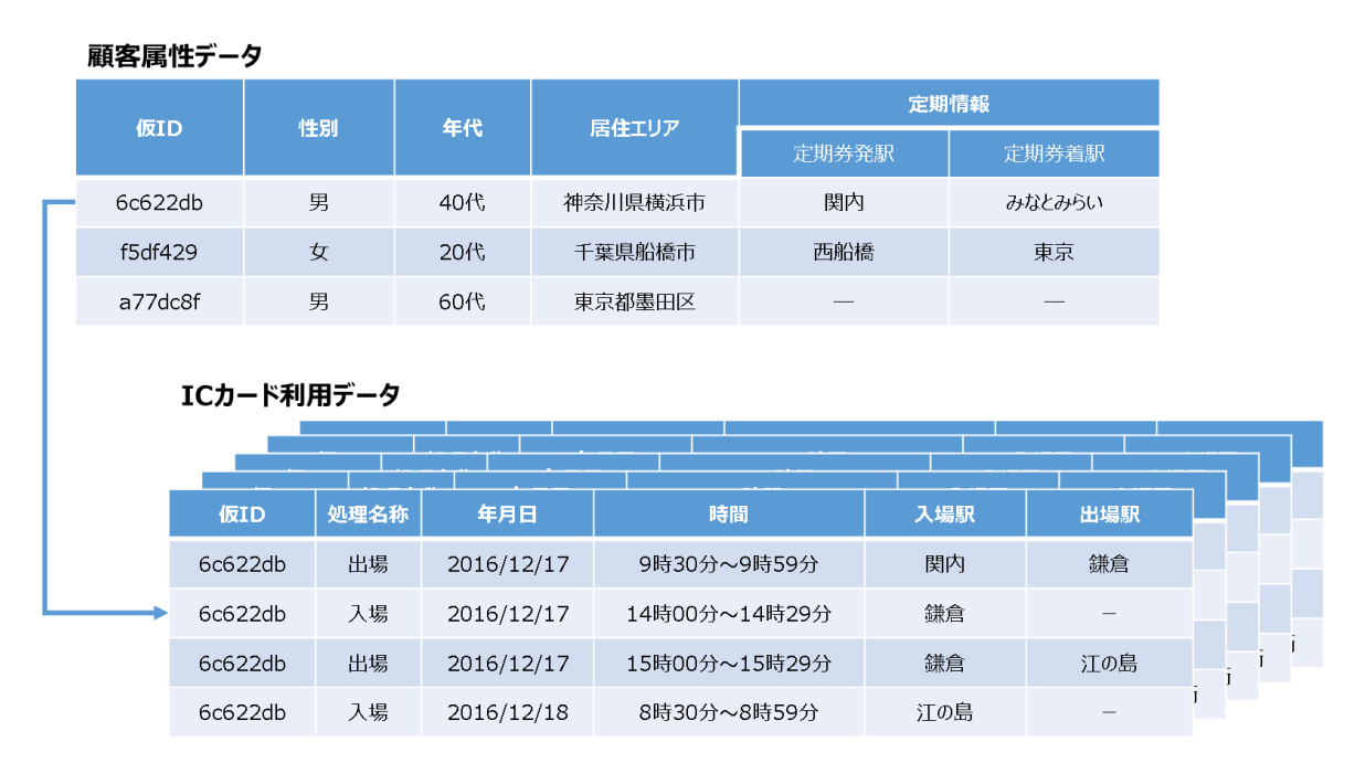鉄道の乗降履歴データのユースケースにおける加工後のデータのイメージ.png
