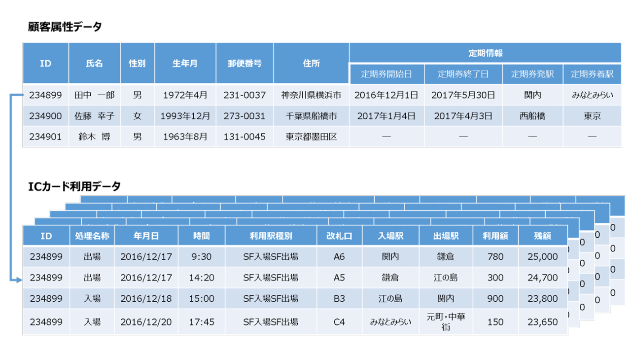 鉄道会社が保有する乗降履歴に関するデータのレイアウトイメージ.png