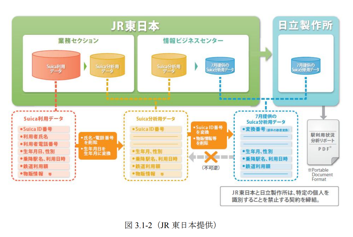 Suica に関するデータの社外への提供についての有識者会議 図 3.1-2.png