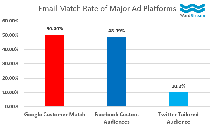 Email Match Rate
