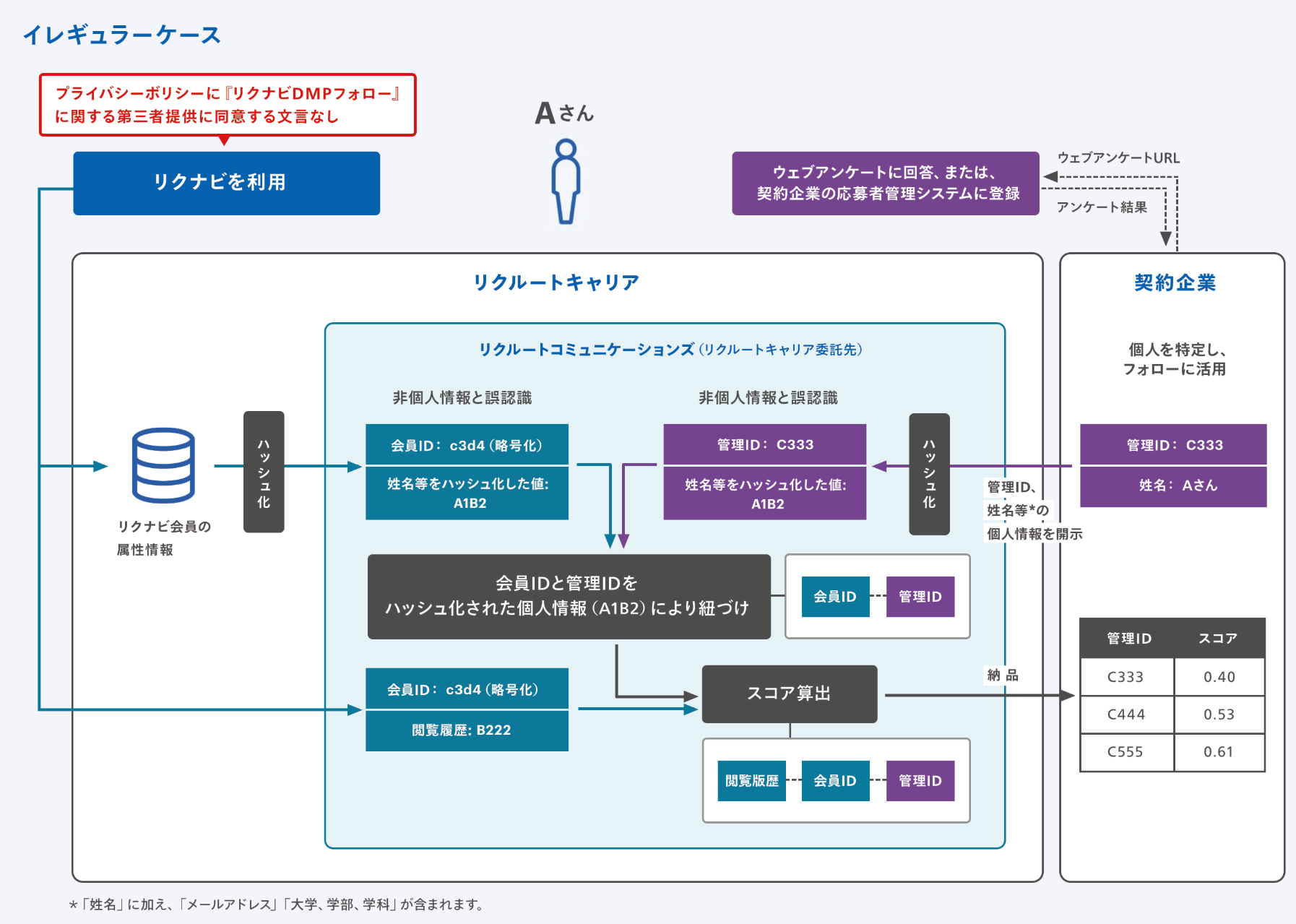 誤認識に基づく個人情報の第三者提供の流れ.png